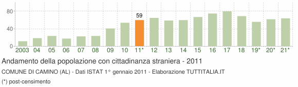 Grafico andamento popolazione stranieri Comune di Camino (AL)
