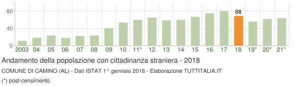 Grafico andamento popolazione stranieri Comune di Camino (AL)