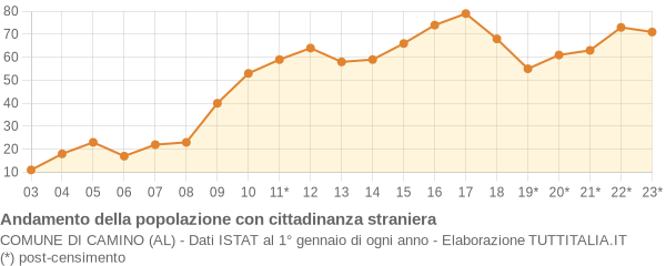 Andamento popolazione stranieri Comune di Camino (AL)