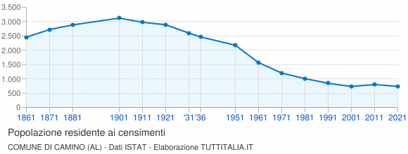 Grafico andamento storico popolazione Comune di Camino (AL)