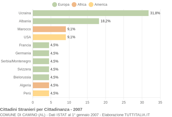 Grafico cittadinanza stranieri - Camino 2007