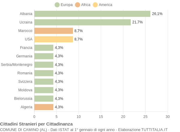 Grafico cittadinanza stranieri - Camino 2008