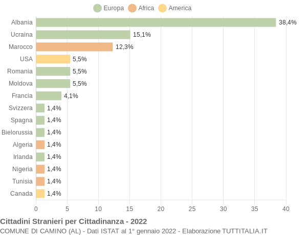 Grafico cittadinanza stranieri - Camino 2022