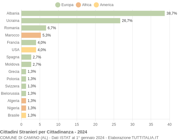 Grafico cittadinanza stranieri - Camino 2024