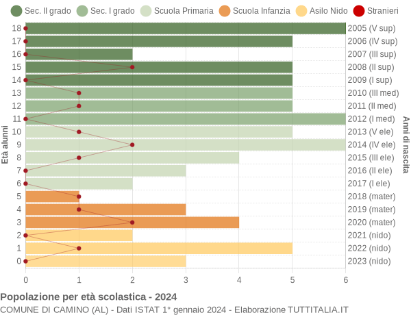 Grafico Popolazione in età scolastica - Camino 2024