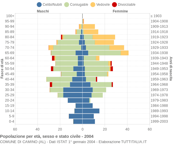 Grafico Popolazione per età, sesso e stato civile Comune di Camino (AL)