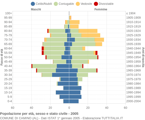 Grafico Popolazione per età, sesso e stato civile Comune di Camino (AL)