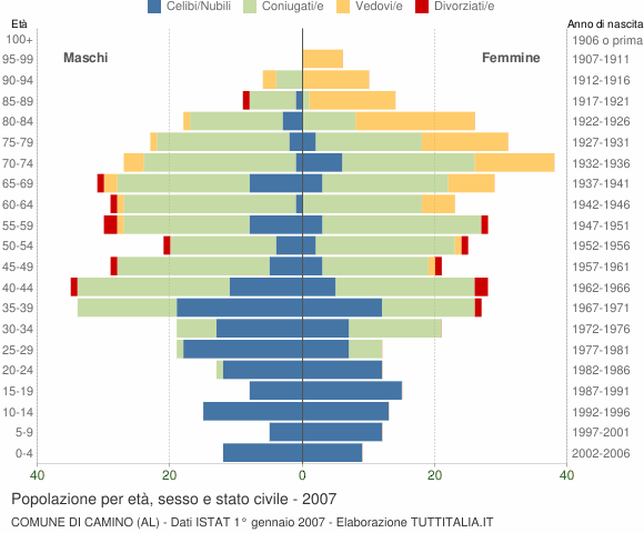 Grafico Popolazione per età, sesso e stato civile Comune di Camino (AL)