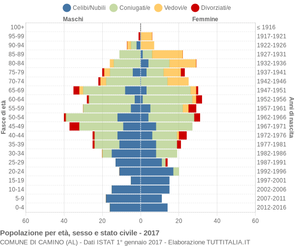 Grafico Popolazione per età, sesso e stato civile Comune di Camino (AL)