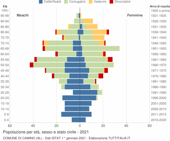 Grafico Popolazione per età, sesso e stato civile Comune di Camino (AL)
