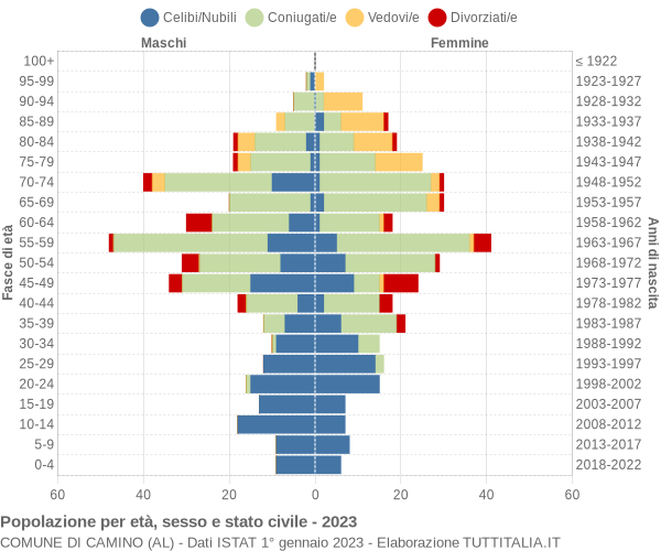 Grafico Popolazione per età, sesso e stato civile Comune di Camino (AL)