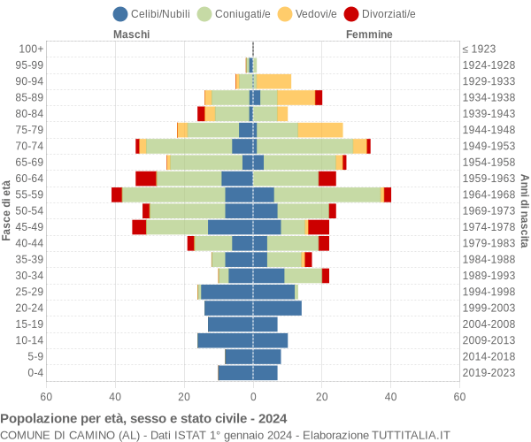 Grafico Popolazione per età, sesso e stato civile Comune di Camino (AL)