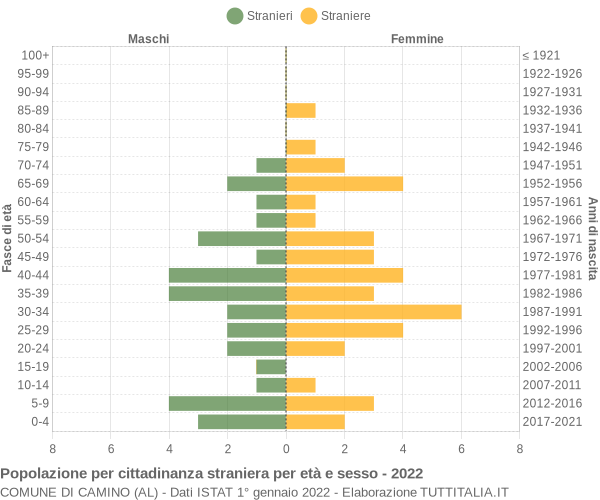 Grafico cittadini stranieri - Camino 2022