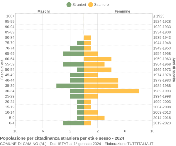 Grafico cittadini stranieri - Camino 2024