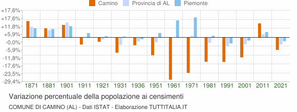 Grafico variazione percentuale della popolazione Comune di Camino (AL)