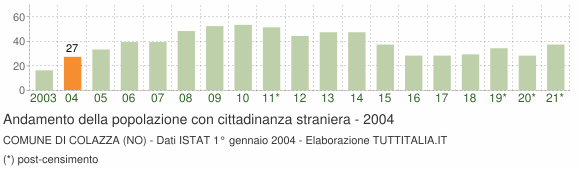 Grafico andamento popolazione stranieri Comune di Colazza (NO)