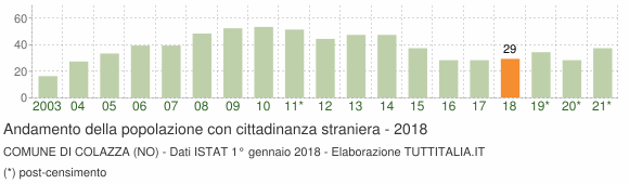 Grafico andamento popolazione stranieri Comune di Colazza (NO)
