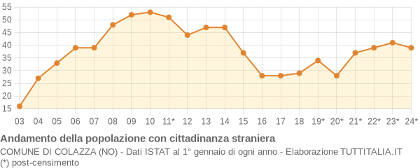 Andamento popolazione stranieri Comune di Colazza (NO)