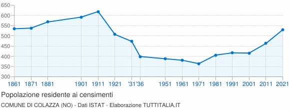 Grafico andamento storico popolazione Comune di Colazza (NO)