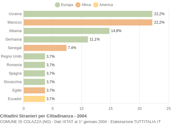 Grafico cittadinanza stranieri - Colazza 2004