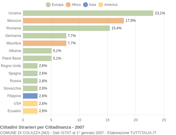 Grafico cittadinanza stranieri - Colazza 2007