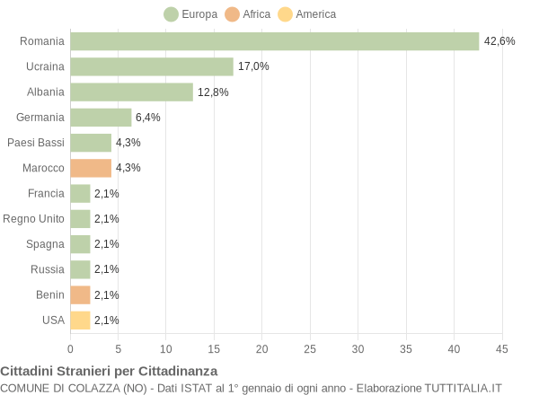 Grafico cittadinanza stranieri - Colazza 2013