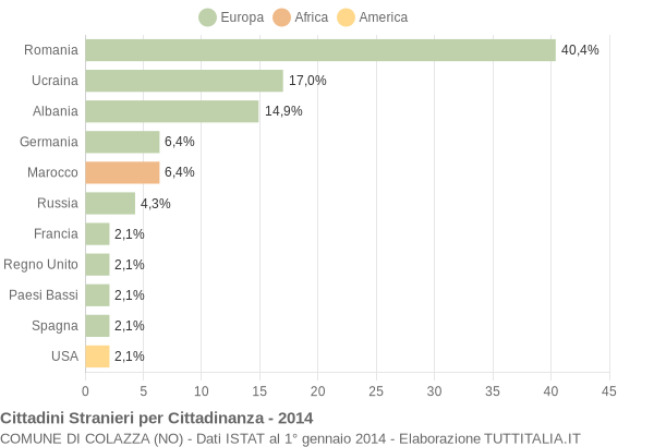 Grafico cittadinanza stranieri - Colazza 2014