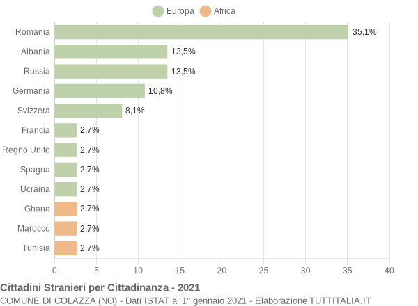 Grafico cittadinanza stranieri - Colazza 2021