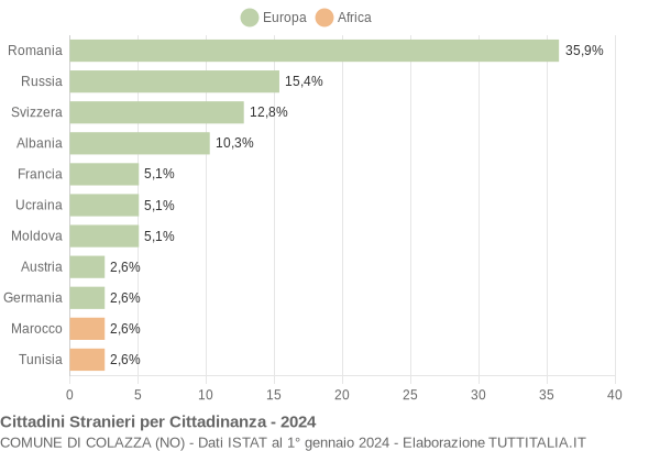 Grafico cittadinanza stranieri - Colazza 2024