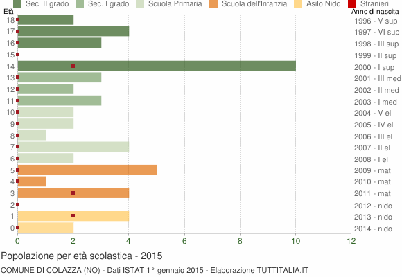 Grafico Popolazione in età scolastica - Colazza 2015
