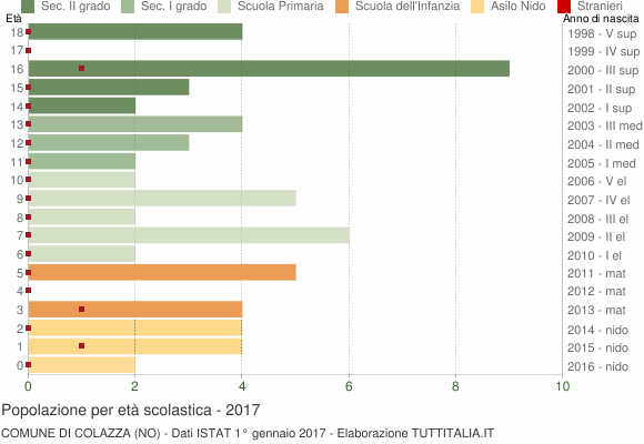 Grafico Popolazione in età scolastica - Colazza 2017