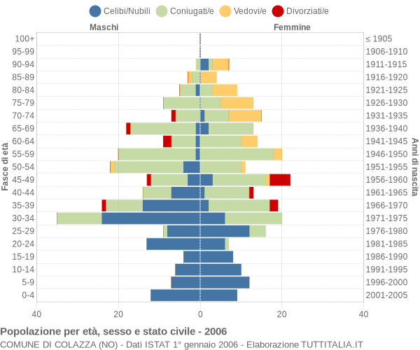 Grafico Popolazione per età, sesso e stato civile Comune di Colazza (NO)