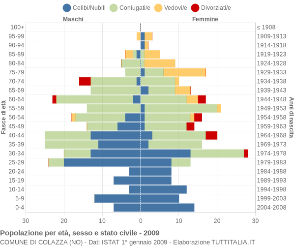 Grafico Popolazione per età, sesso e stato civile Comune di Colazza (NO)