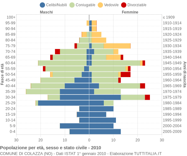 Grafico Popolazione per età, sesso e stato civile Comune di Colazza (NO)