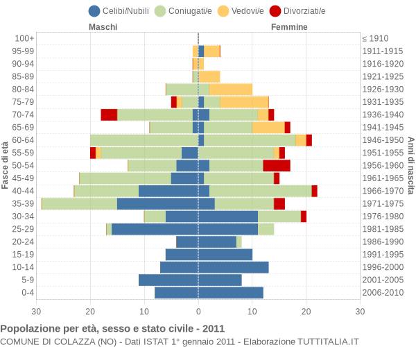 Grafico Popolazione per età, sesso e stato civile Comune di Colazza (NO)