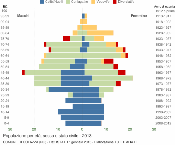 Grafico Popolazione per età, sesso e stato civile Comune di Colazza (NO)