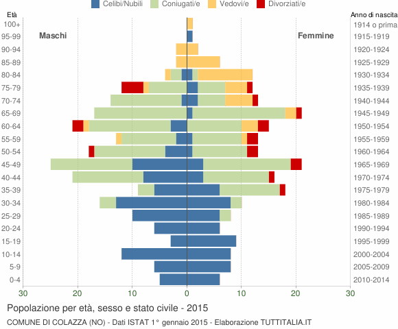 Grafico Popolazione per età, sesso e stato civile Comune di Colazza (NO)