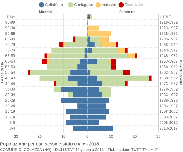 Grafico Popolazione per età, sesso e stato civile Comune di Colazza (NO)