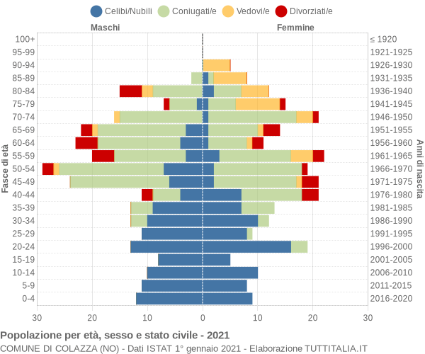 Grafico Popolazione per età, sesso e stato civile Comune di Colazza (NO)