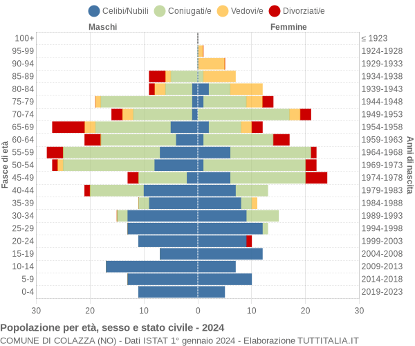 Grafico Popolazione per età, sesso e stato civile Comune di Colazza (NO)