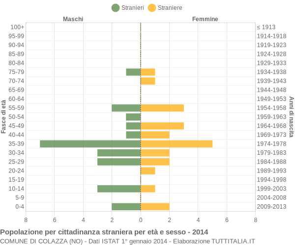 Grafico cittadini stranieri - Colazza 2014