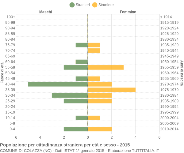 Grafico cittadini stranieri - Colazza 2015