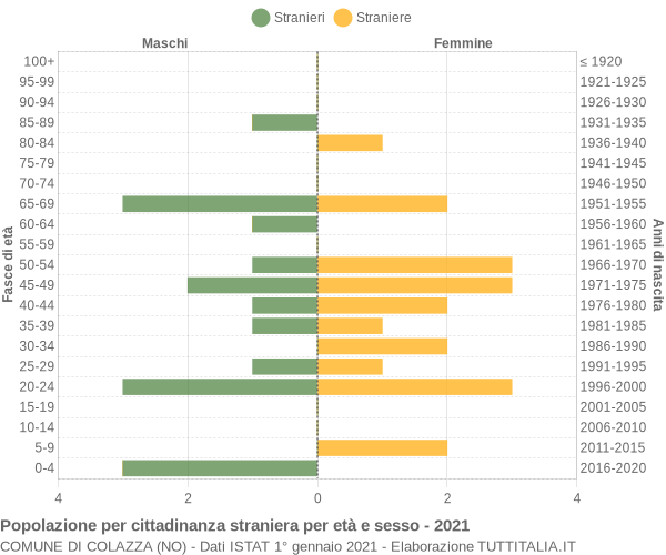 Grafico cittadini stranieri - Colazza 2021