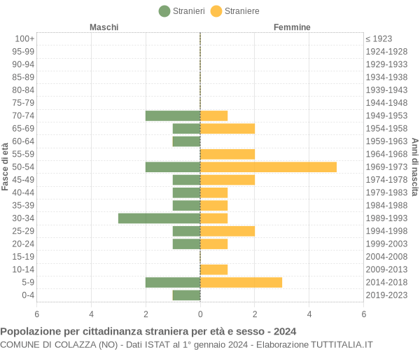 Grafico cittadini stranieri - Colazza 2024