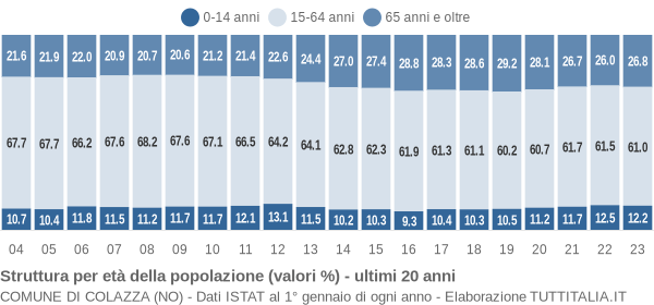 Grafico struttura della popolazione Comune di Colazza (NO)