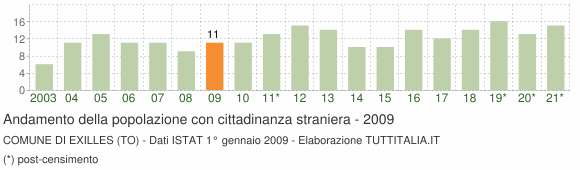 Grafico andamento popolazione stranieri Comune di Exilles (TO)