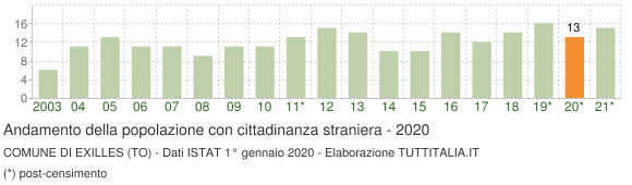Grafico andamento popolazione stranieri Comune di Exilles (TO)