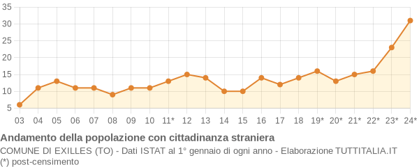 Andamento popolazione stranieri Comune di Exilles (TO)