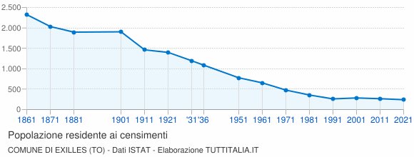 Grafico andamento storico popolazione Comune di Exilles (TO)