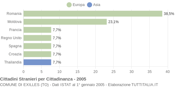 Grafico cittadinanza stranieri - Exilles 2005